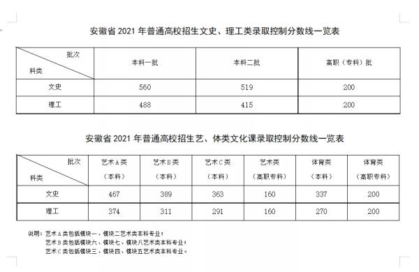 刚刚，多地高考分数线公布