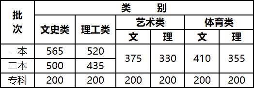 刚刚，多地高考分数线公布