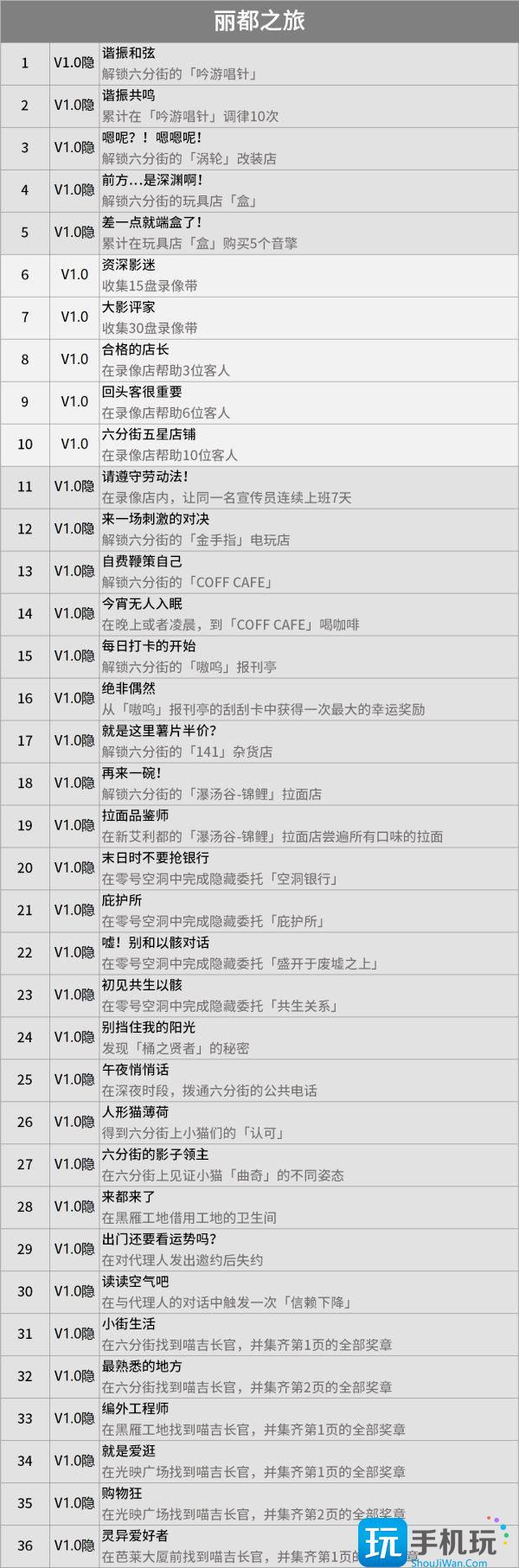 绝区零成就大全 1.0版本全成就达成条件汇总