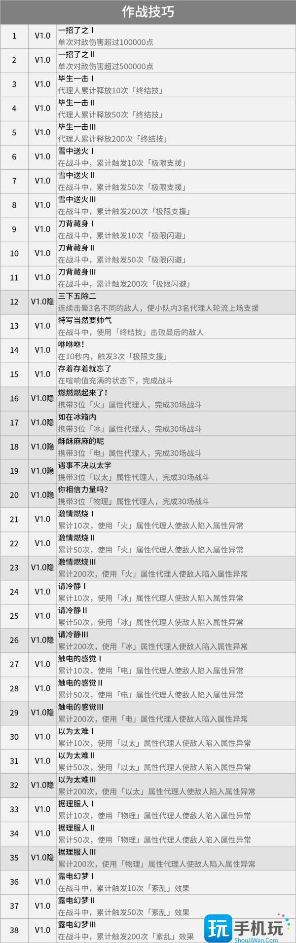 绝区零成就大全 1.0版本全成就达成条件汇总