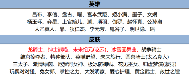 王者荣耀7月25日更新详情