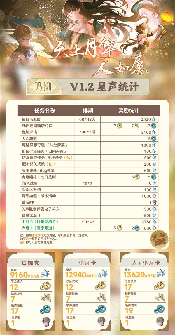 鸣潮1.2版本能获得多少抽