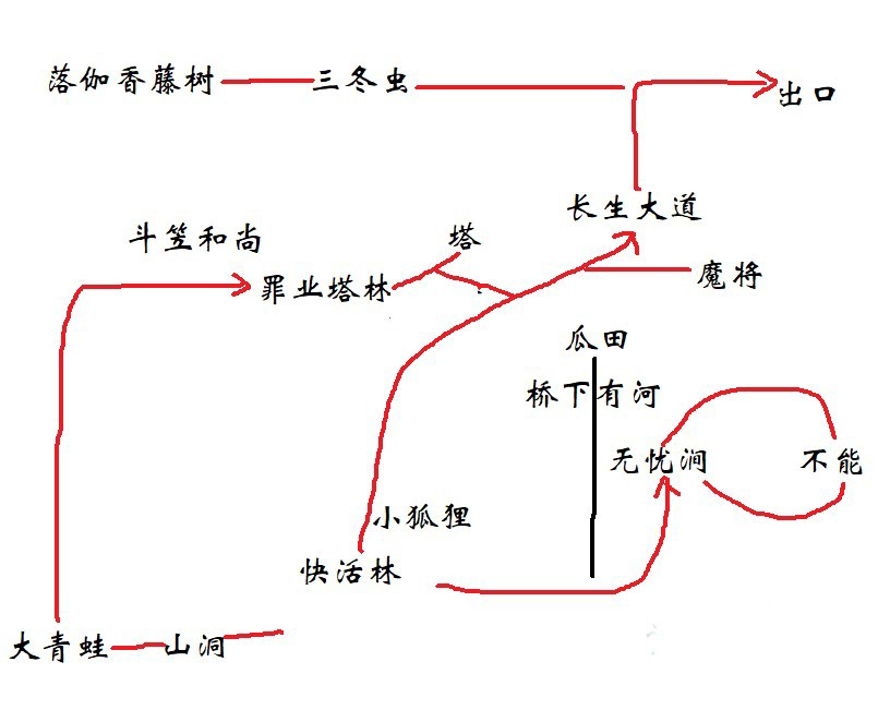 黑神话悟空第三回极乐谷长生大道攻略