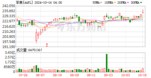 K图 AAPL_0