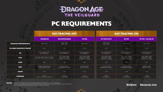 龙腾世纪4：影障守护者公布硬件配置要求，光追体验需RTX 4080