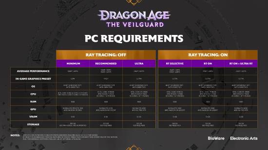 《龙腾世纪4》官方泄露PC配置要求：RTX 4080才能开最高画质