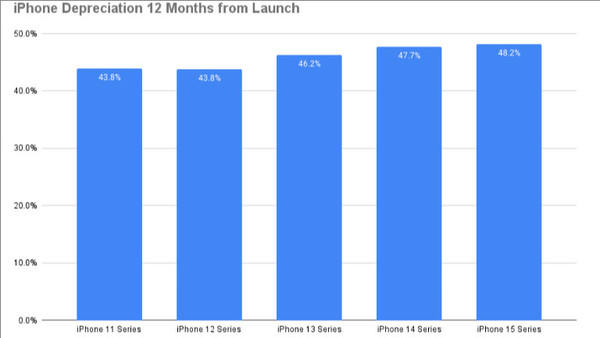 研究称iPhone一代比一代贬值快 但仍然领先安卓手机