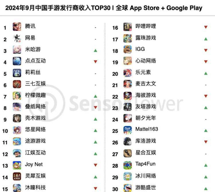 SensorTower：腾讯 4 款手游蝉联 9 月中国 iOS 市场收入前 4 名