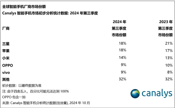 苹果逼近全球手机市场榜首，第三季度出货量创历史新高