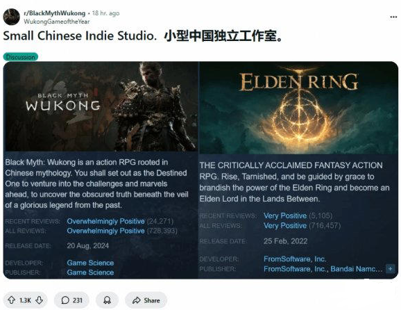 黑神话：悟空热度不减，评论数超越艾尔登法环！