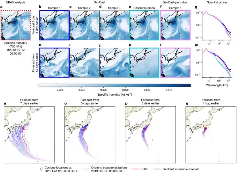 革命性天气预报！谷歌GenCast AI：8分钟预测15天，精准度爆表！
