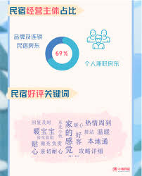 小猪民宿发布房源高效指南