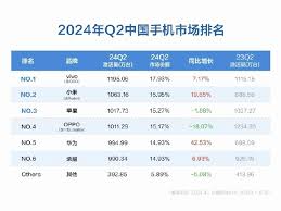 2024中国智能机销量排行：vivo登顶，华为紧随其后