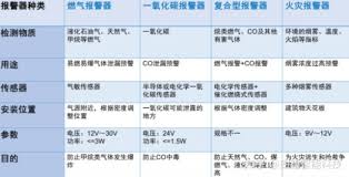 大幅降低烟感误报率：核心改进策略