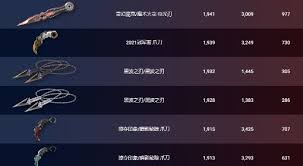 11 月 12 日无畏契约外网皮肤排名核心要点大