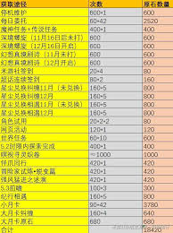 震惊！原神5.2原石数量大，海量原石等你拿！