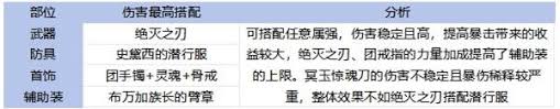 DNF手游65版本全职业最强装备搭配攻略大