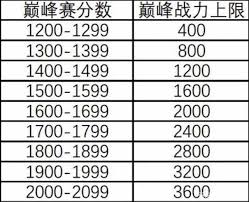 惊爆！巅峰战力表现分加成表大，速来一探究竟！