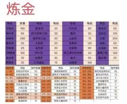 魔兽世界WLK怀旧服炼金专精全面解析
