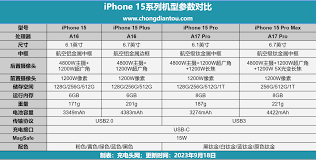 iPhone15充电功率大30W充电器适配吗？