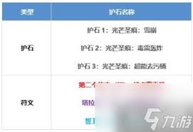 2022 DNF男街霸毕业护石选择推荐