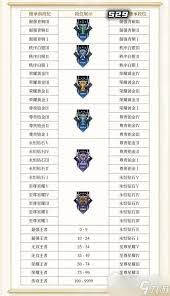 星耀五到王者究竟需要多少颗星？
