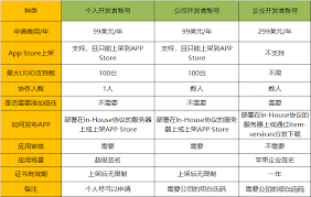 震惊！苹果开发者账号免费会员与付费会员竟有如此大不同！