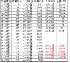 震惊！热血传奇经验等级表大全曝光，你绝对不能错过的升级秘籍！