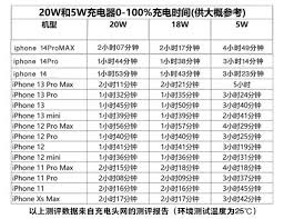 惊爆！苹果手机 20w 快充究竟多久能充满？