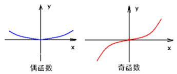 惊爆！奇函数乘奇函数的神秘结果大