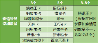 联通卡如何办理亲情号？改进联通卡可办亲情号吗？