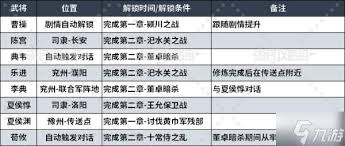 震惊！真三国无双起源全武将情谊解锁及升级方法大