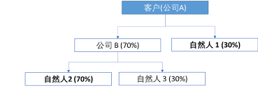 公司UBO算法大如何精准凸显核心要点