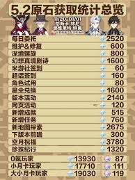 震惊！原神5.2 原石数量大汇总，你绝对不能错过的获取秘籍！