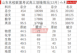 震惊！山东高考理综各科分值大，关乎千万考生命运！
